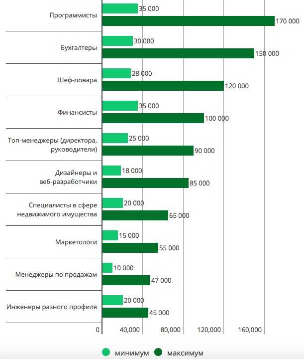 Работа для женщин с высокой зарплатой