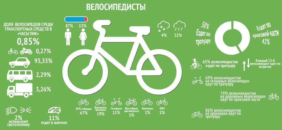 Карта проката велосипедов в москве