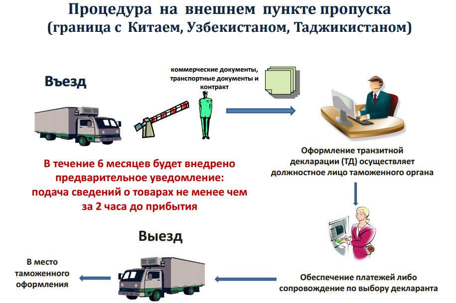 Технологическая схема пункта пропуска через государственную границу