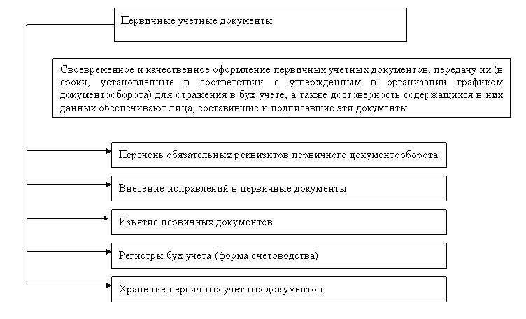 Правильно оформляем первичные документы. Оформление первичных документов кейс. Что такое ИД первичного документа.