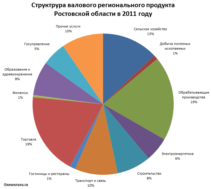 Врп сельского хозяйства