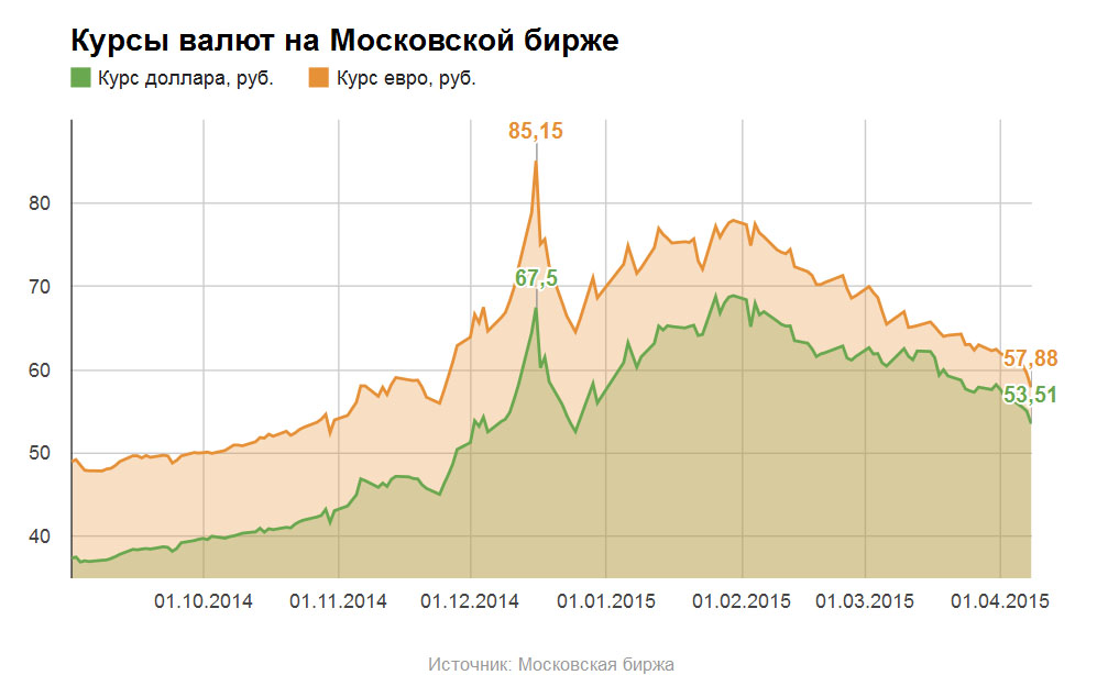 Доллар курс 1 месяца. Биржевой курс евро. Московская биржа курс валют. Доллар на Московской бирже. Биржевой курс валют это.