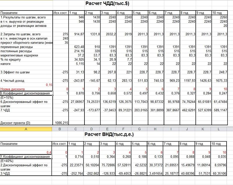 Норма дисконта. ЧДД пример расчета. ЧДД инвестиционного проекта таблица. Расчет чистого дисконтированного дохода пример. Расчет чистого дисконтированного дохода таблица.