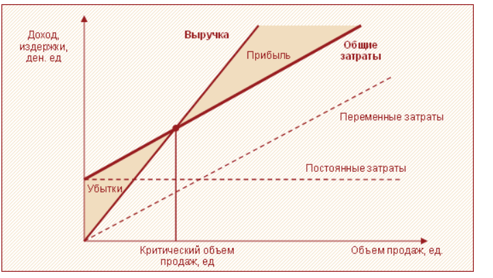 Постоянные и переменные затраты план