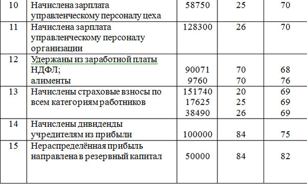 Начислено и оплачено проектной организации за разработку проекта проводка