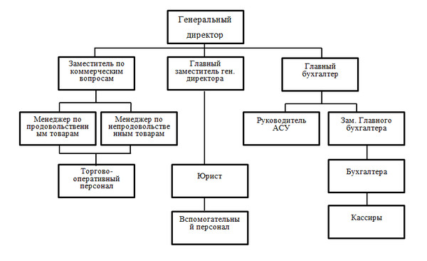 Структура директор