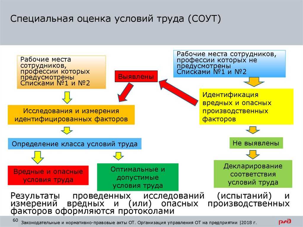 Карта суот рабочего места