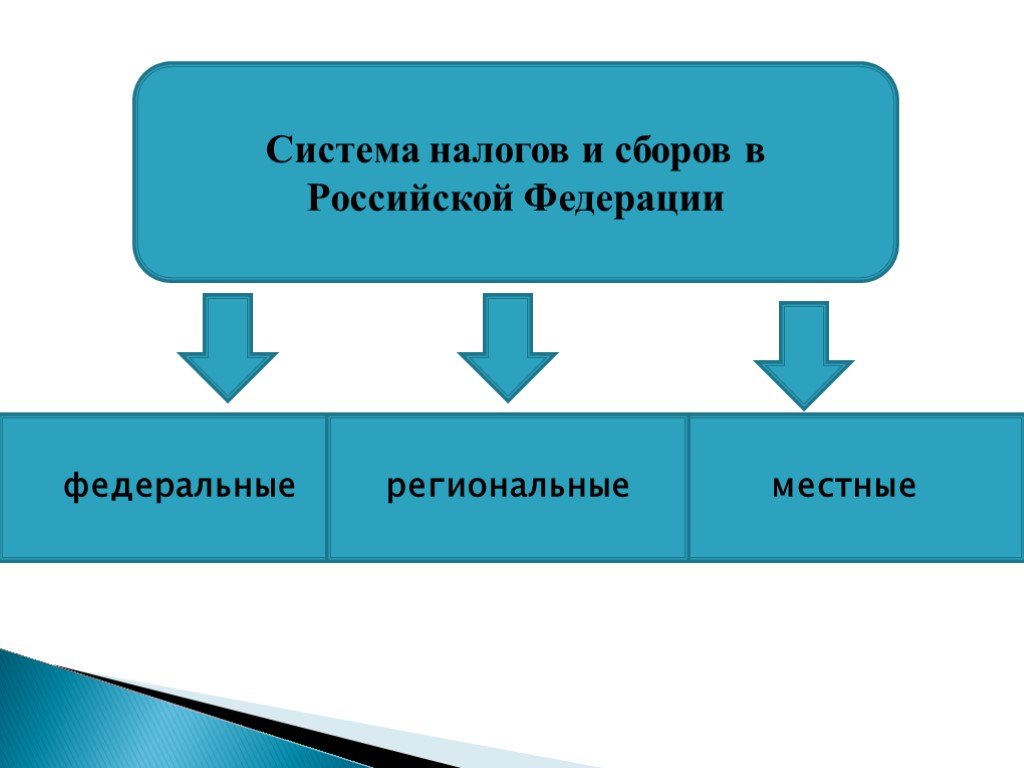 Система налогов и сборов в рф презентация