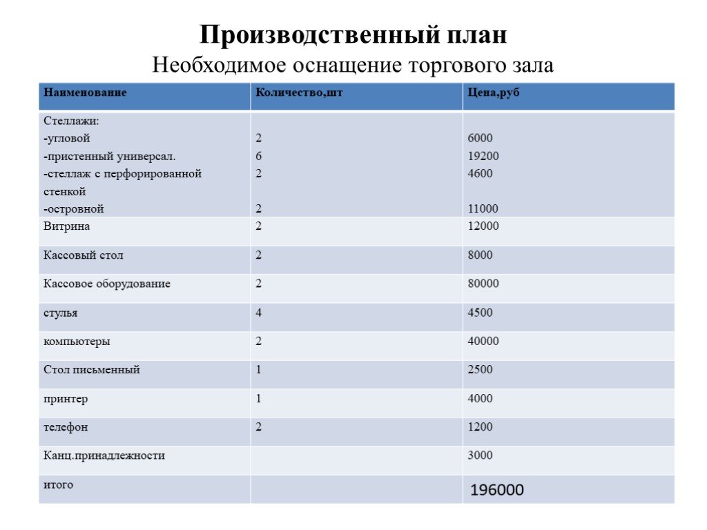 Проект бизнес плана магазина. Бизнес план магазин автозапчастей. Производственный план магазина. Бизнес план автозапчасти. Производственный план интернет магазина.