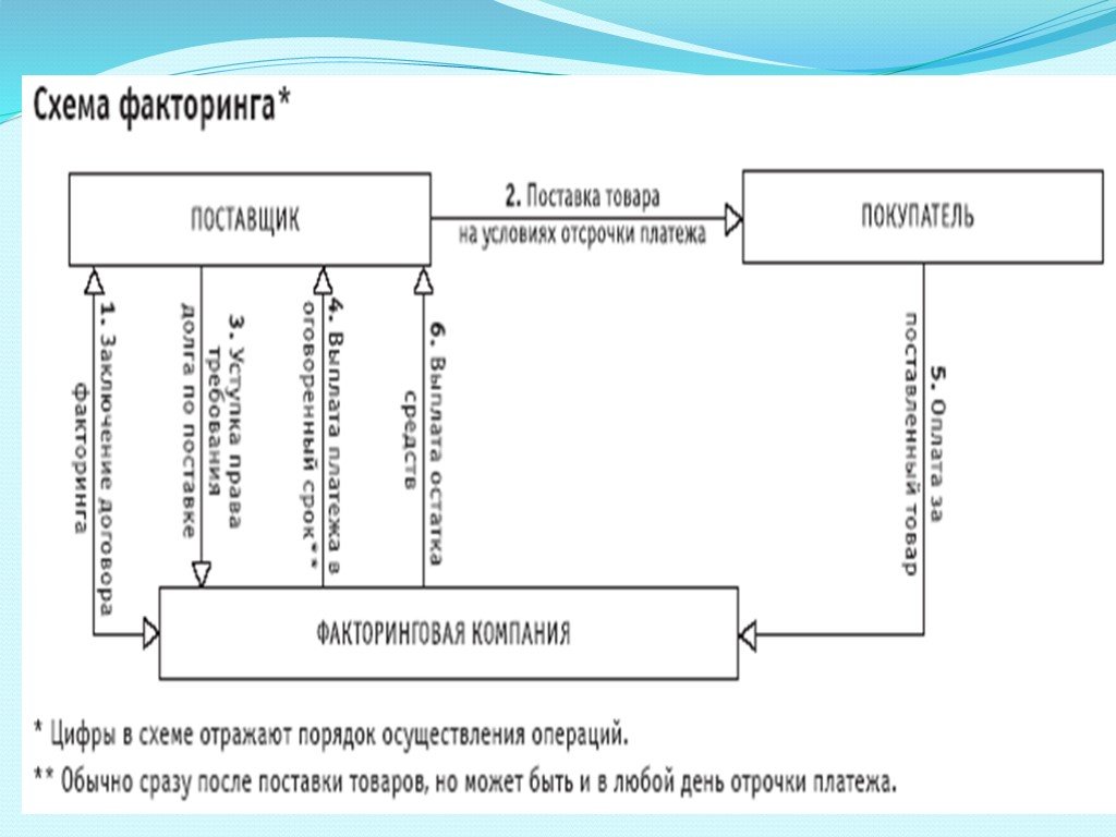 Договор факторинга образец