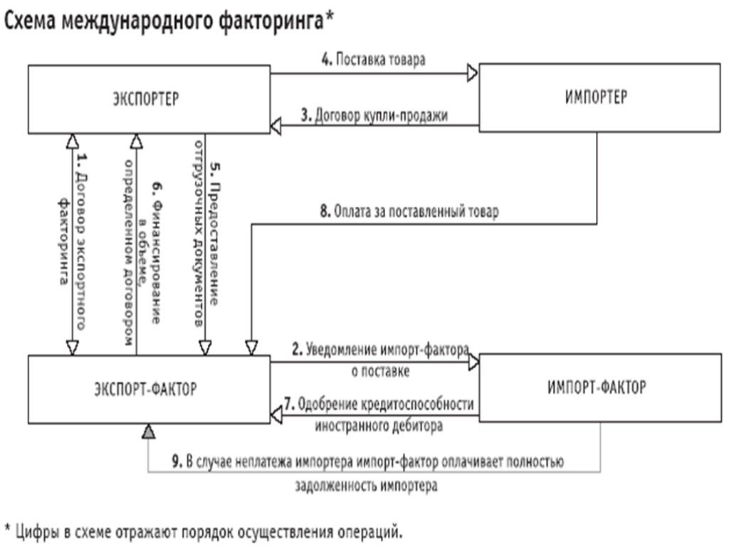 Факторинг схема работы