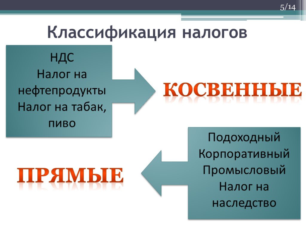 Прямые и косвенные налоги картинки для презентации