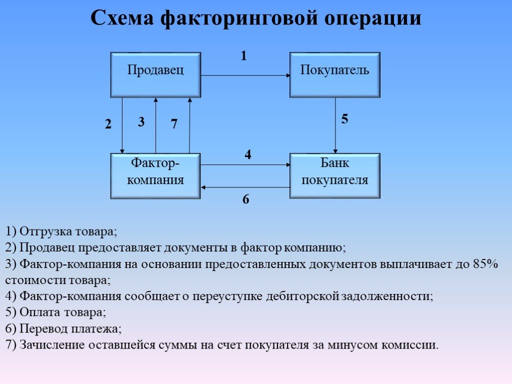 Презентация факторинговые операции