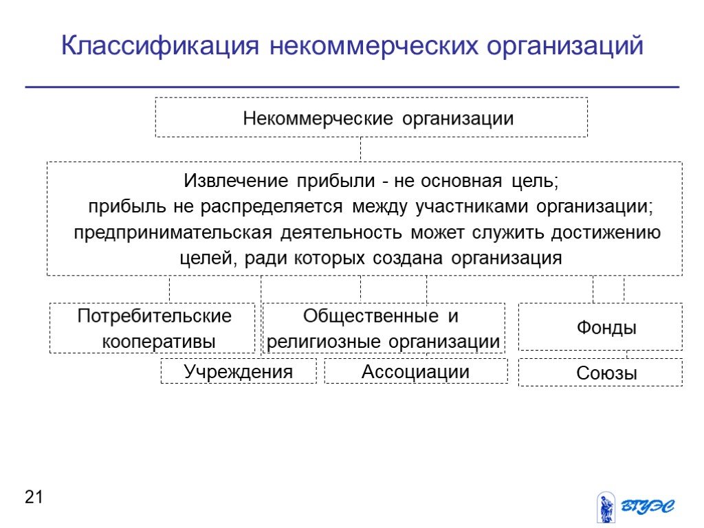 Виды некоммерческих организаций схема