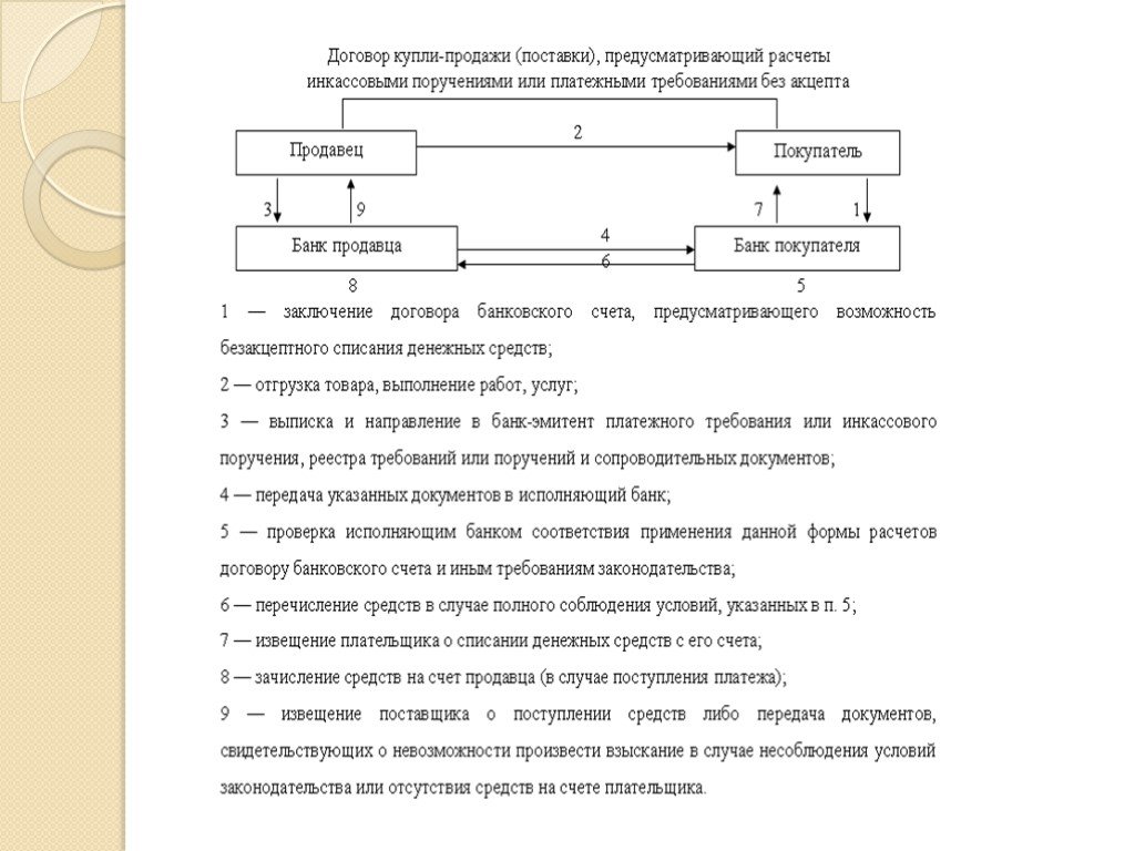 Расчеты инкассо схема