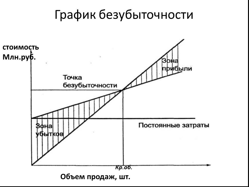 Как нарисовать график безубыточности