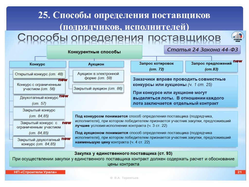 Конкурс контракт. Способы определения поствщик. Способы определения подрядчика. Способы определения поставщика. Процедура определения поставщика.