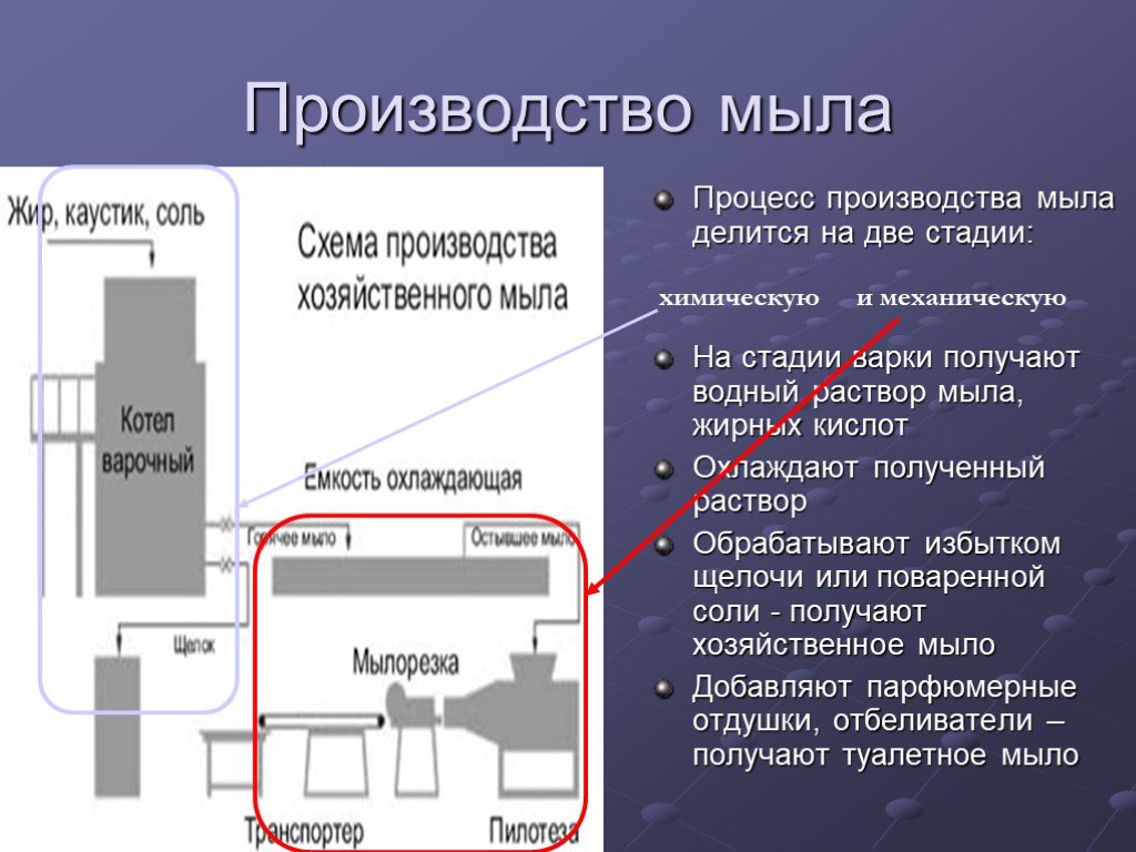 Процесс получения мыла. Схема производства хозяйственного мыла. Технологическая схема производства жидкого мыла. Процесс производства мыла схема. Мыловарение этапы производства.