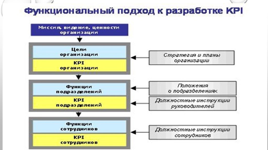 Ки пи ай и мотивация персонала образец