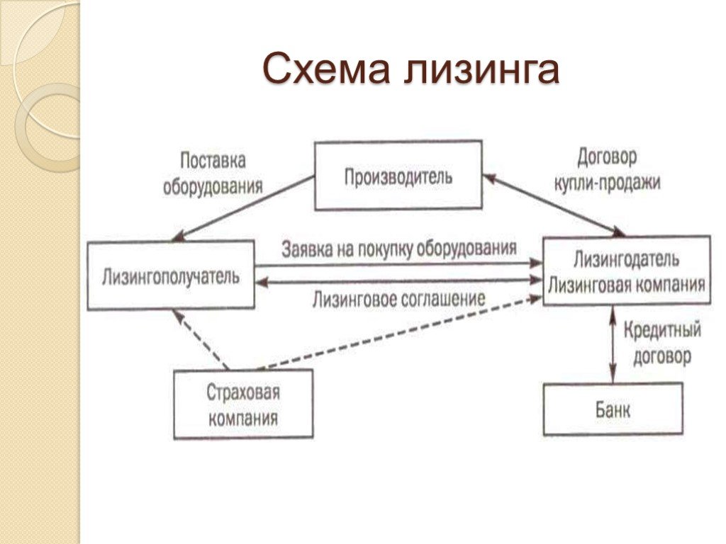 Виды лизинга схема