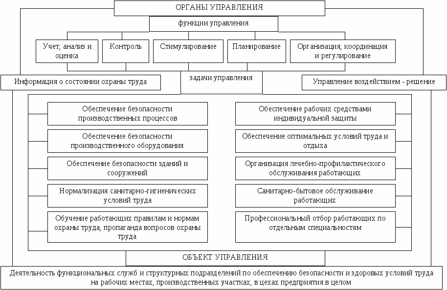 Управление условиями труда. Структурная схема системы управления охраной труда. Структурная схема отдела охраны труда на предприятии. Структурная схема системы управления охраной труда в организации. Система управления охраной труда (СУОТ) схема.