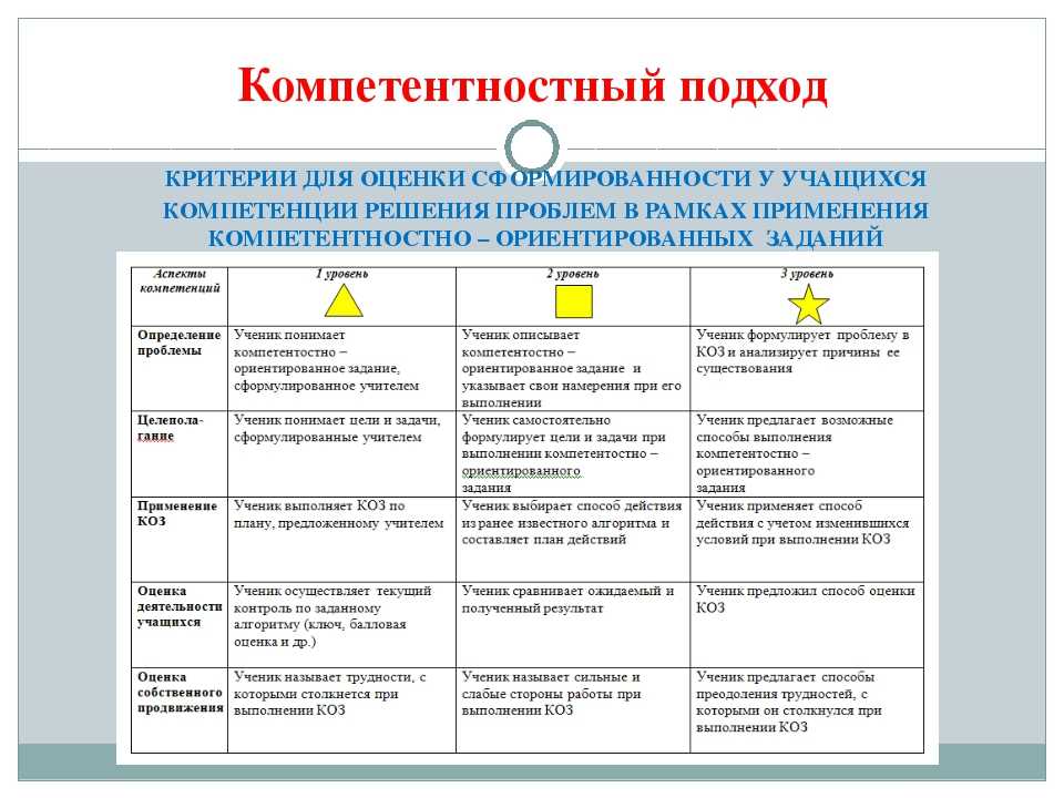 Соотнесите вопросы по схеме рост с каждой из стадий сдо ответы