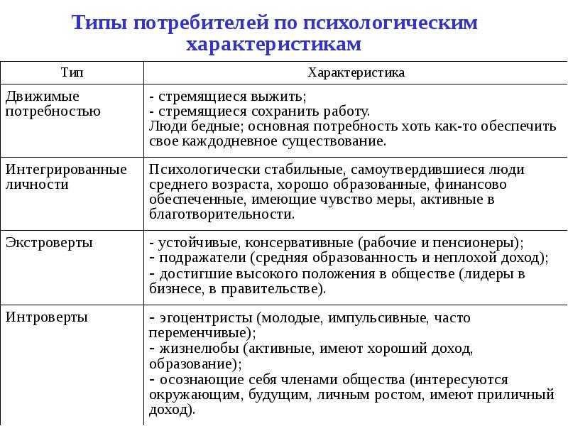 Типология клиентов презентация