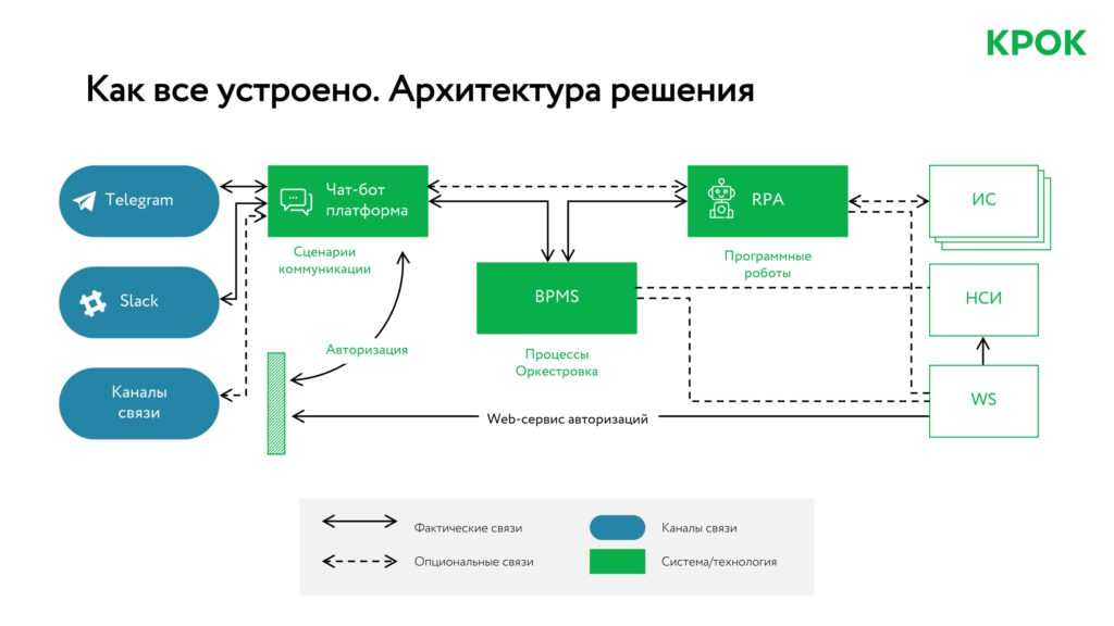 Блок схема чат бота