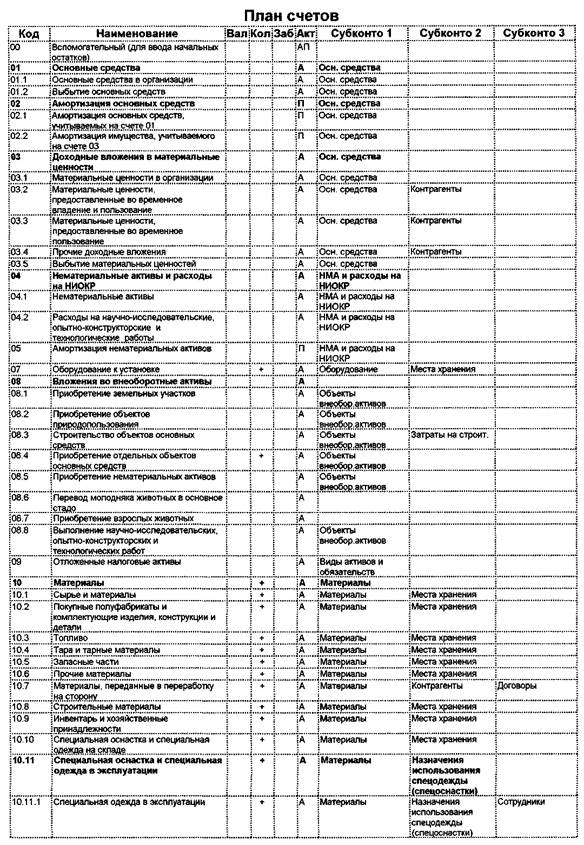 План счетов бухгалтерского учета полный с субсчетами