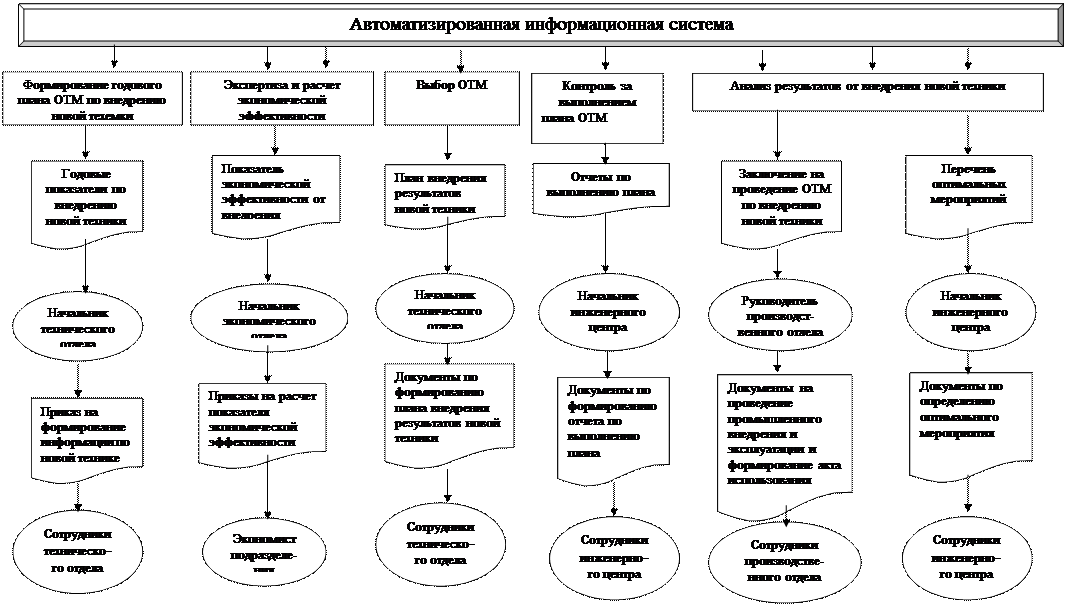 Схема документооборота в организации пример схема