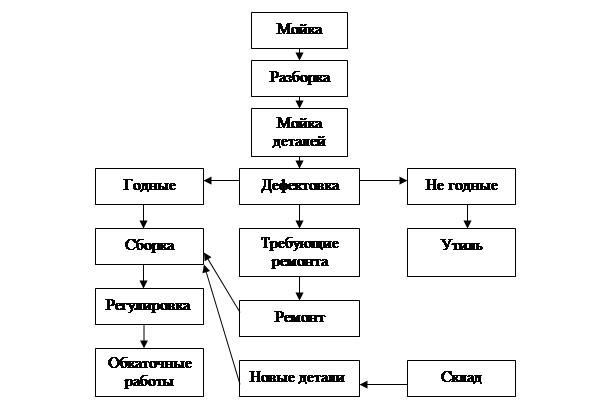 Схема технологического процесса технического обслуживания и ремонта автомобилей