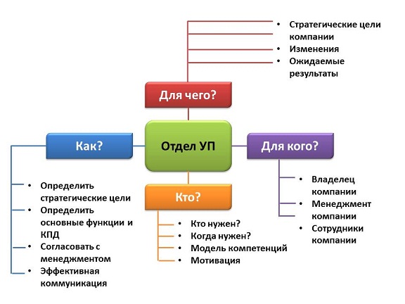 Создать отдел