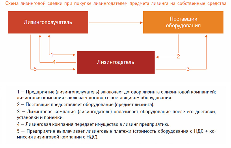 Лизинговая схема это