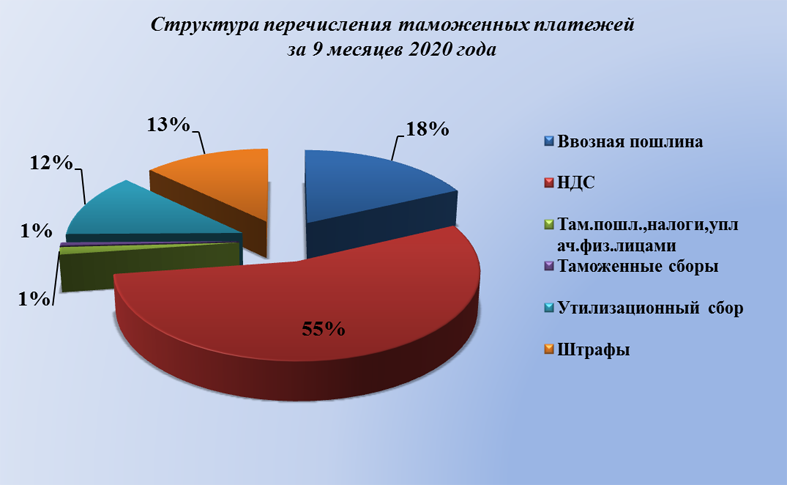 Таможенный пошлина 2020. Структура таможенных платежей. Структура таможенных пошлин. Статистика таможенных платежей. Структура таможенных платежей и пошлин.