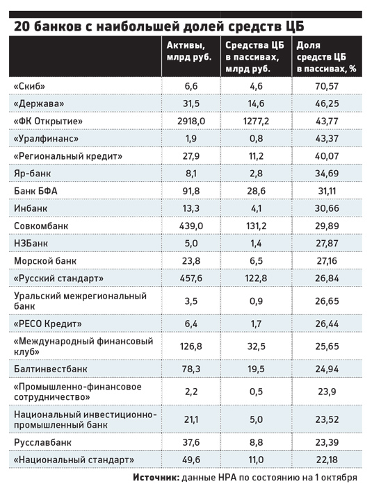 Перечень банков для кредита. Список банков. Банки которые обанкротились. Список банков дающих кредит. Перечень проблемных банков.