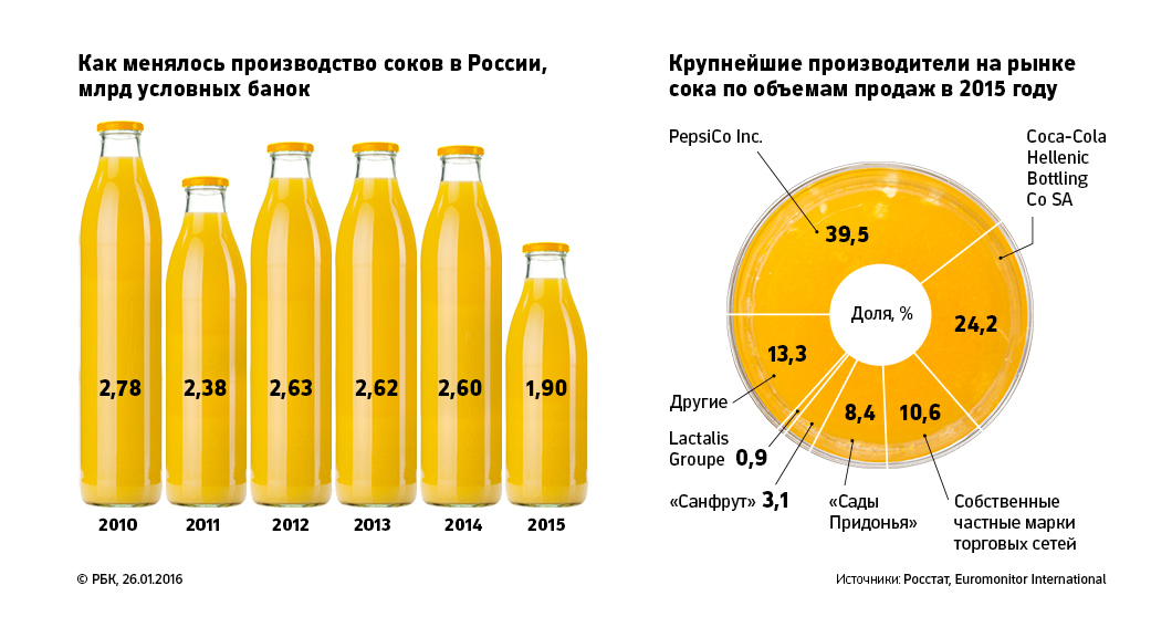 Сколько воды в соке. Рынок соков. Объем рынка безалкогольных напитков. Сегментация рынка соков. Доли производителей соков.