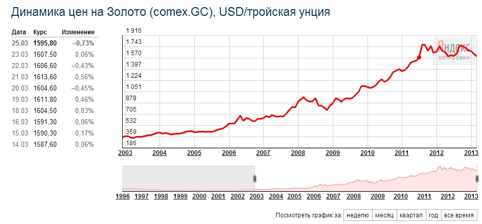 Цена золота за унцию в долларах график. Курс золота динамика за год. Курс золота в 1998 году. Динамика цен на золото за 5 лет. Динамика цен на золото за 10 лет.