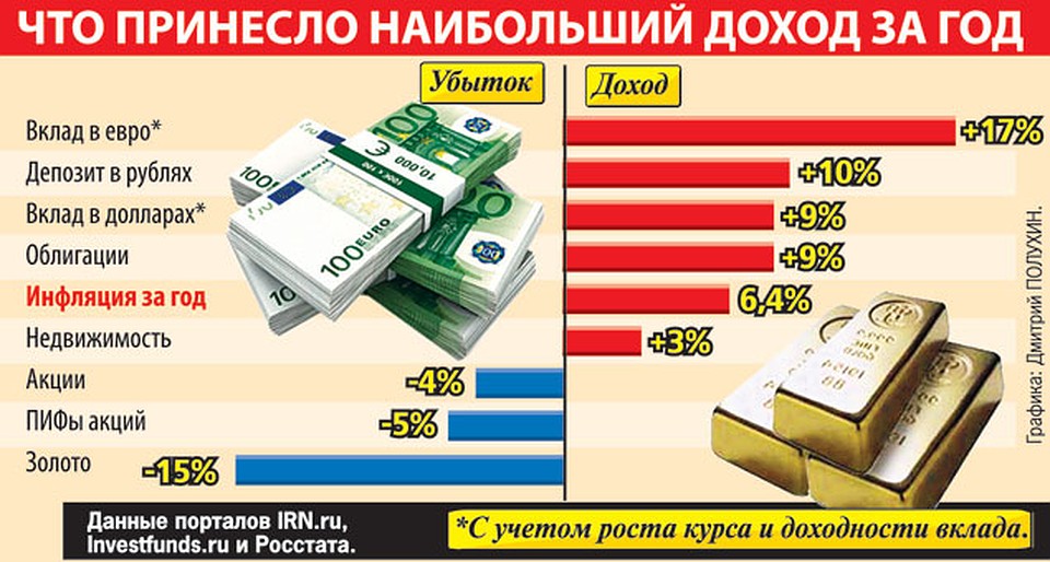 Вклады в долларах. Какой вклад приносит наибольший доход. Куда вложить деньги под проценты. Приносит прибыль. Вклады доход.