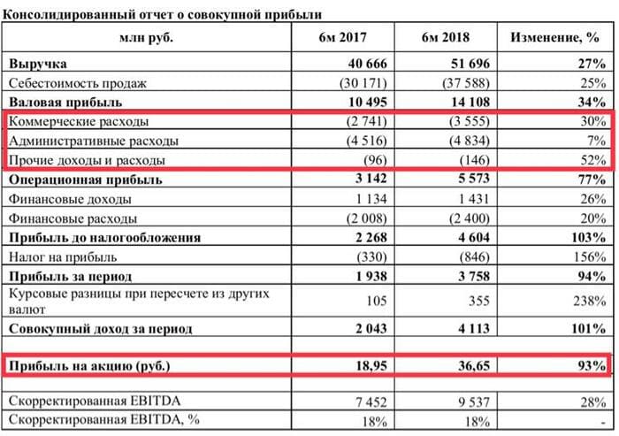 Отчет о совокупном доходе образец