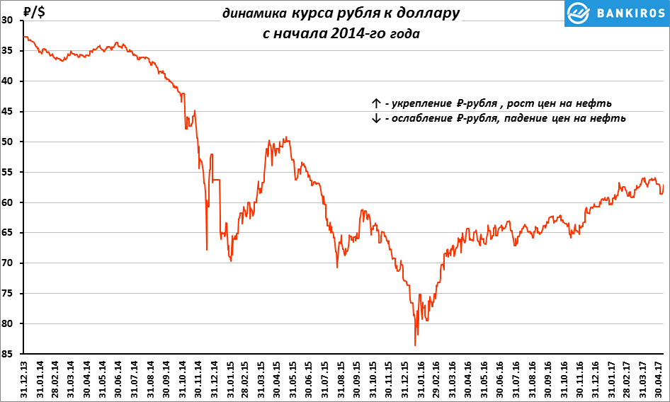 Долари руб. Динамика рубля. Динамика курса доллара. График изменения курса рубля. Динамика изменения курса рубля.
