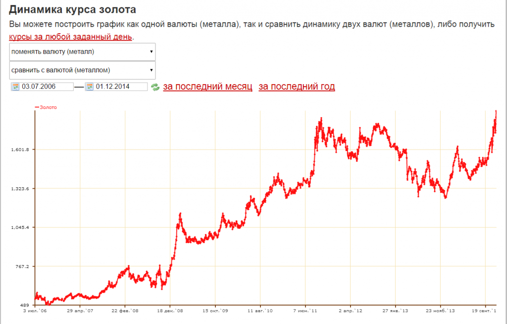 Цена золота на бирже в реальном времени. Динамика роста курса золота за 5 лет. Динамика золота за последние 20 лет. Курс золота диаграмма. График котировок золота.