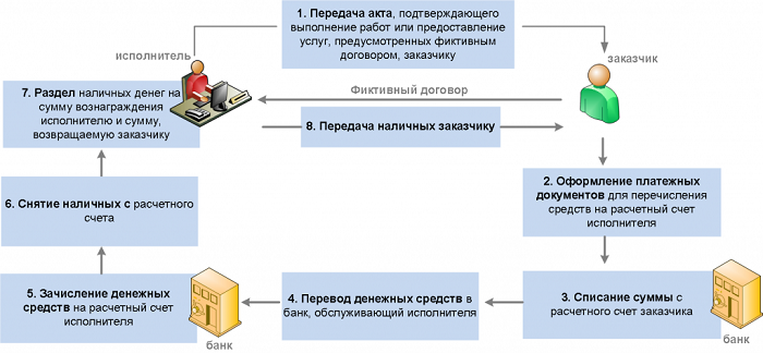 Схема обналичивания денег через ооо пошаговая