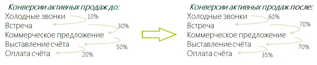 Как считать конверсию продаж