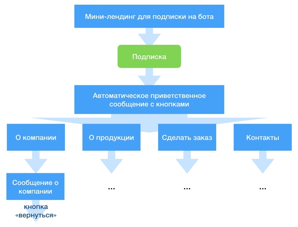 Чат боты в социальных сетях индивидуальный проект