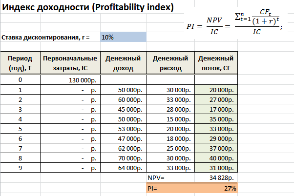 Как определить внутреннюю доходность проекта в экселе