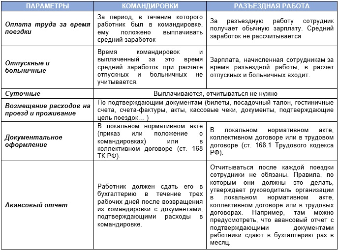 Командировка в трудовом договоре образец