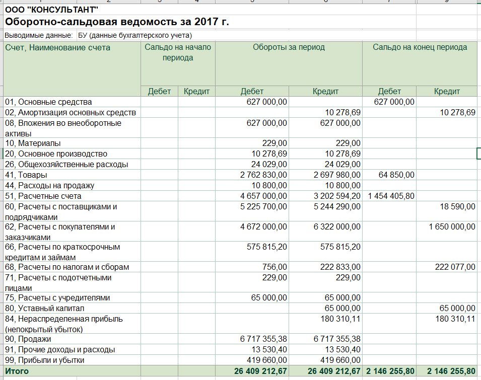 Оборотно сальдовая ведомость в казахстане образец