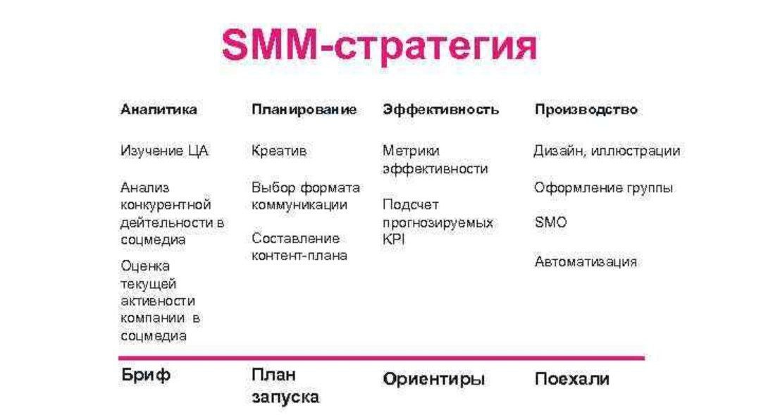 Смм стратегия пример презентация