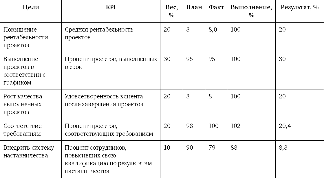 Выполнение планов по kpi