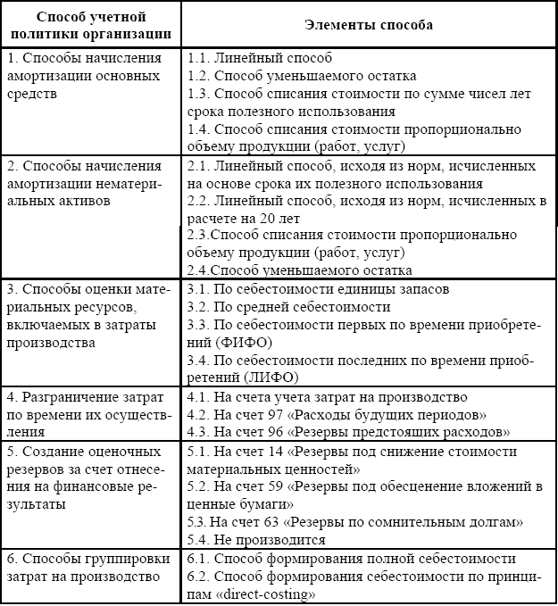 Рабочий план счетов и учетная политика организации